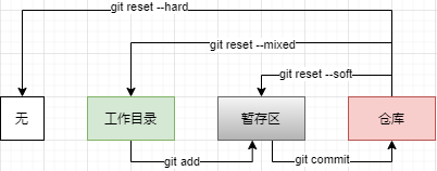 Git Reset演示图.drawio.png